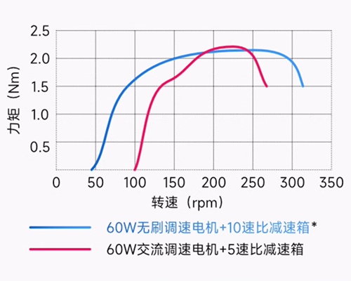 无刷电机宽调速范围.jpg