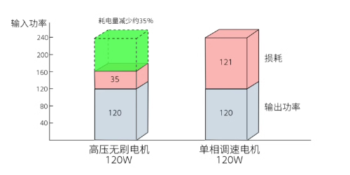 无刷电机高效率.png