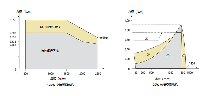 交流无刷调速和传统交流电机的对比