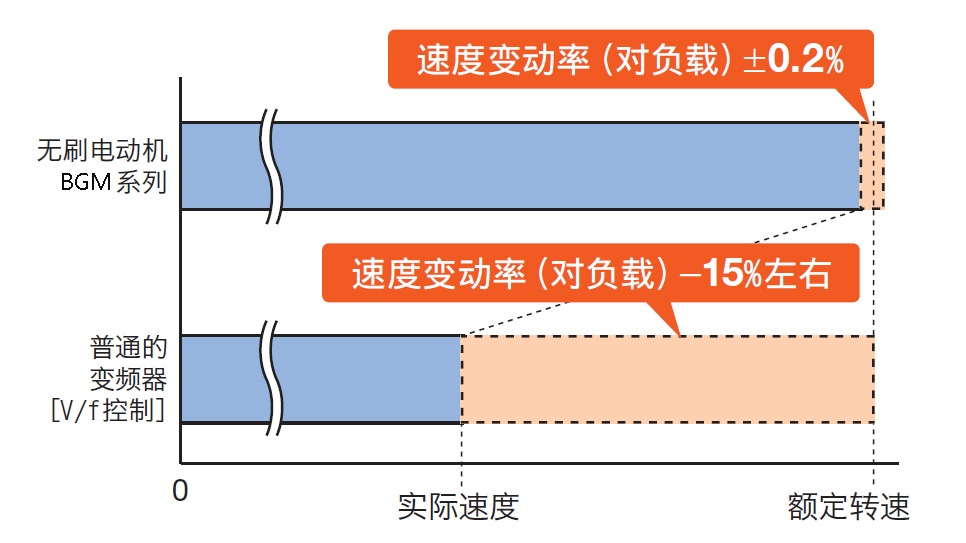 搅拌设备为什么要选用无刷电机？